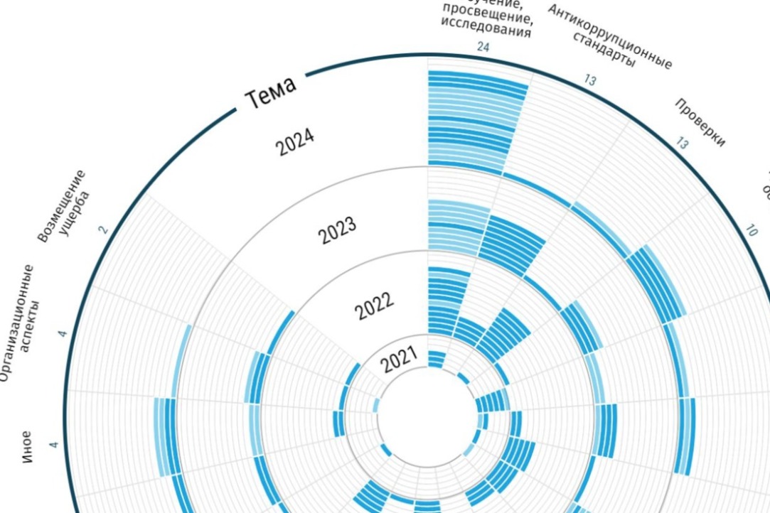 Illustration for news: The Infographics on the National Anti-Corruption Plan is Developed